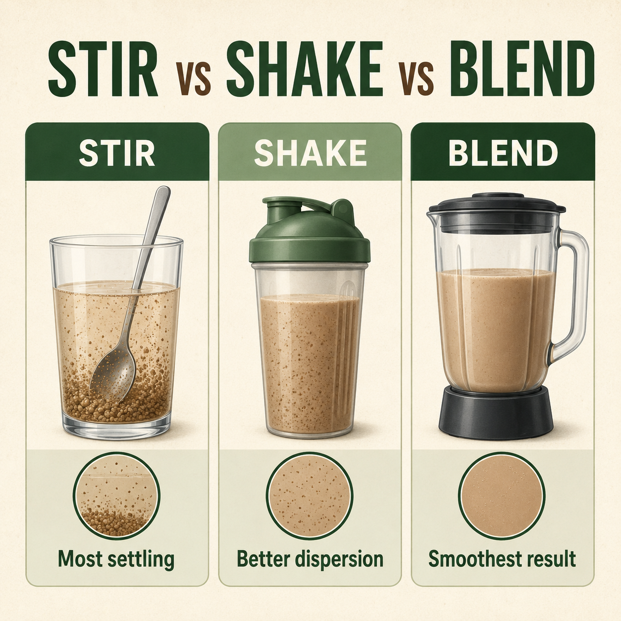 Stir versus shake versus blend comparison for hemp protein, progressing from the most settling to the smoothest result